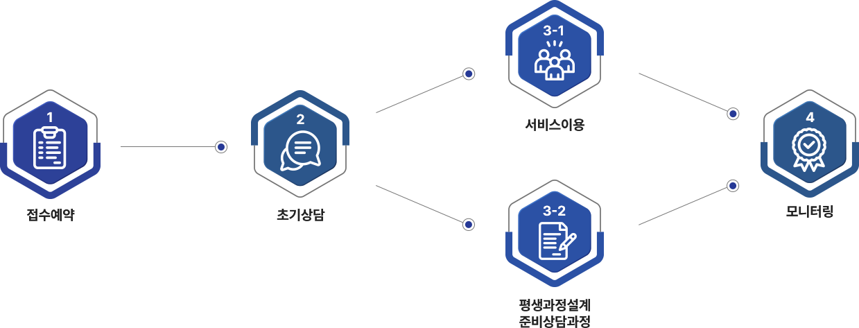 접수시작 - 초기상담 - 서비스 이용 / 평생과정설계 준비상담과정 - 모니터링