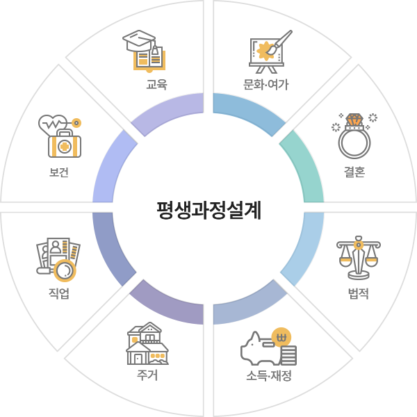 평생과정설계 8가지 종류 - 교육, 보건, 문화여가, 직업, 결혼, 주거, 법률, 소득재정