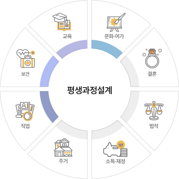 복지관 사업안내 평생과정설계 청소년기의 영역은 직업, 보건,  교육, 문화·여가입니다.