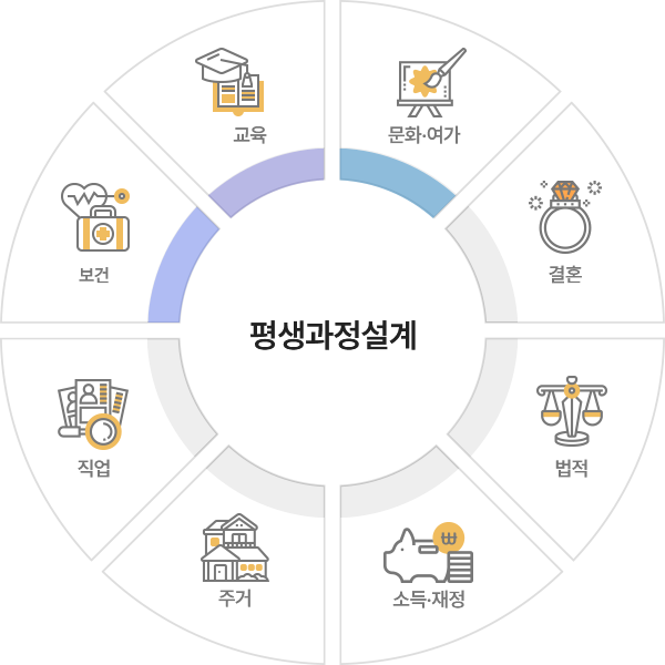 복지관 사업안내 평생과정설계 유·아동기의 영역은 보건,  교육, 문화·여가입니다.